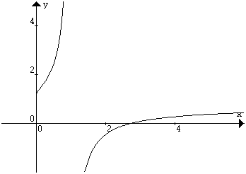 grafico