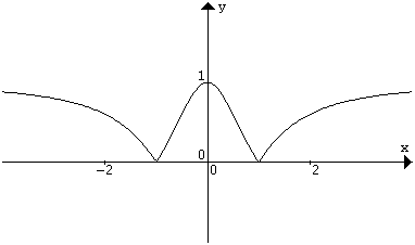 grafico