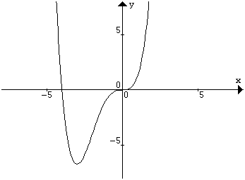 grafico