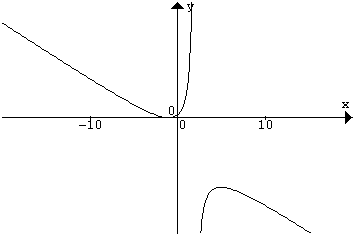 grafico