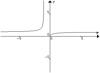 grafico