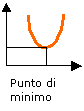 punto di minimo