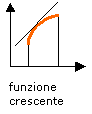 funzione crescente