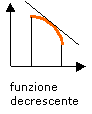 funzione decrescente