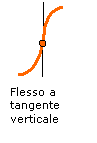 flesso a tangente verticale